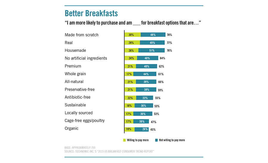 Breakfast options that consumers are willing or not willing to pay more