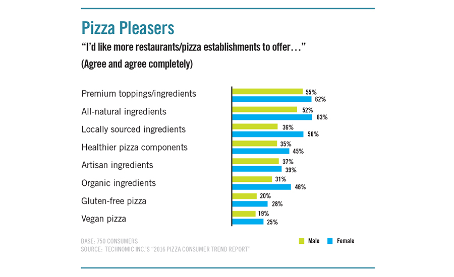 Pizza trends that consumers would like more restaurants and pizza establishments to offer