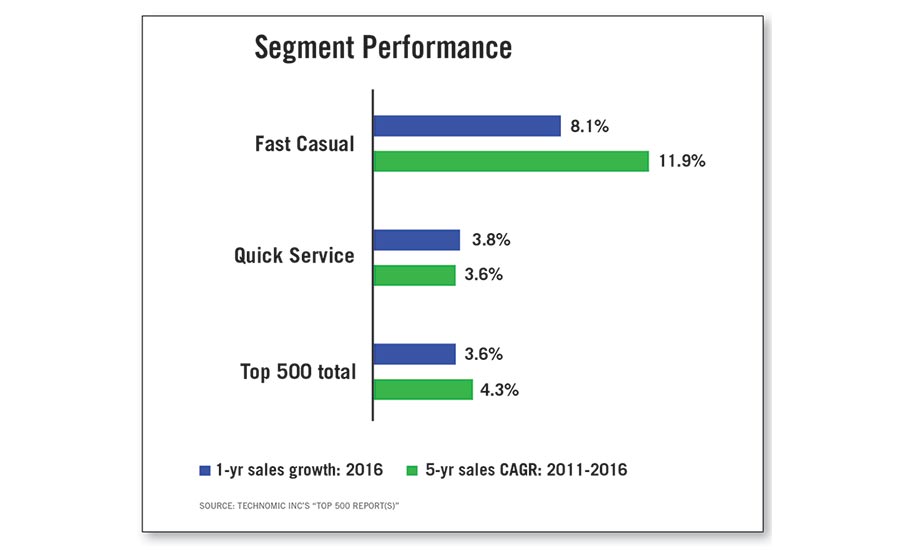 Fast Casual, Quick Service, and Top 500 Segment Performance Comparison