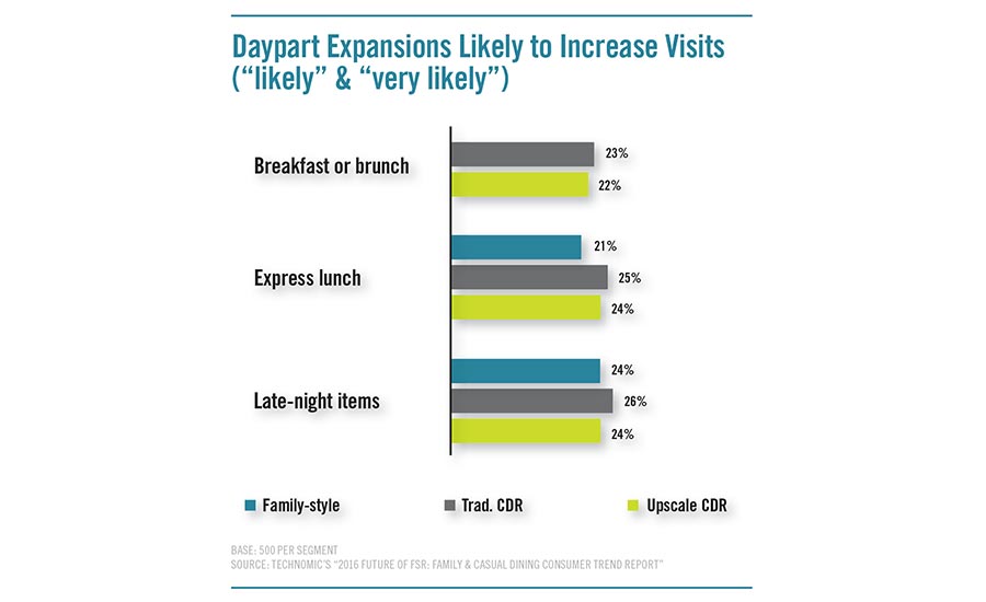 Family-style and traditional casual-dining chains are experiencing increased patronage from consumers for less-traditional dayparts