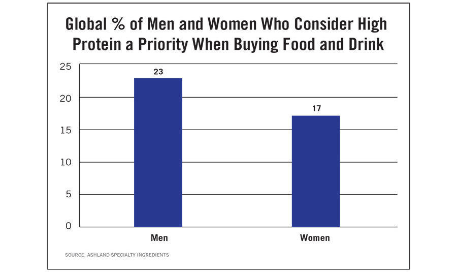 Global Percentage of Men and Women Who Consider High Protein a Priority When Buying Food & Drink