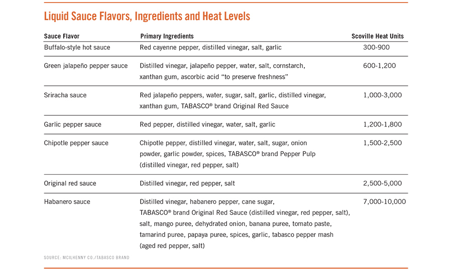 Liquid Sauce Flavors, Ingredients and Heat Levels