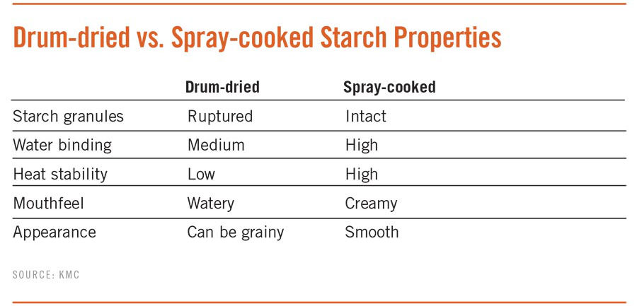 Drum-dried vs. Spray-cooked Starch Properties