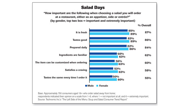 Salad survey