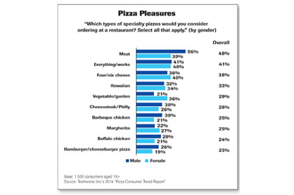 pizza pleasures chart