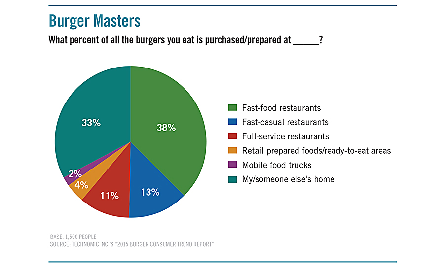 Percentage of where the burgers consumers eat are purchased/prepared at