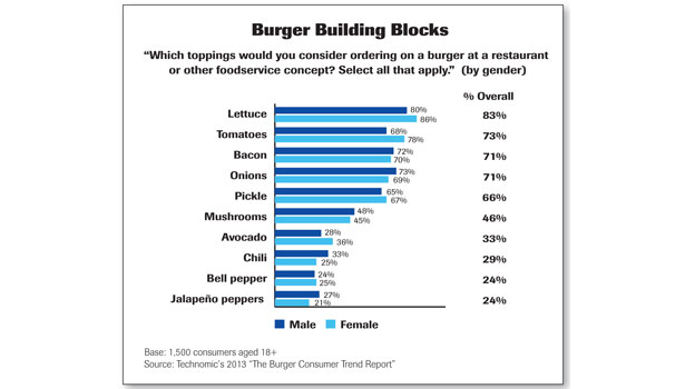 burger topping graph