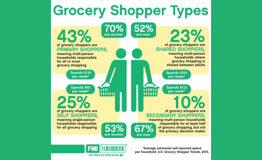 Consumer Survey: The Evolution of the Modern Grocery Shopper