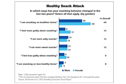 Health Snack Chart Feature