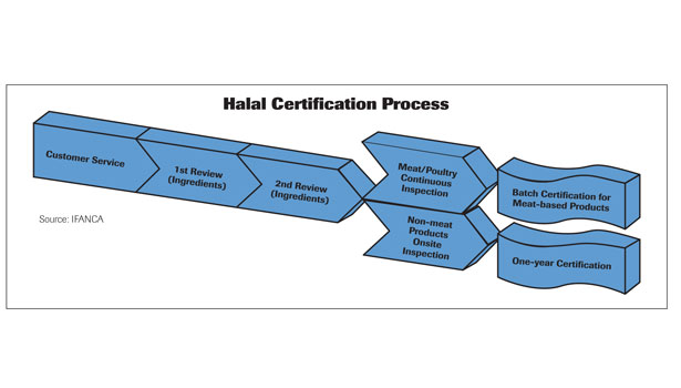 Halal Vs Kosher Chart