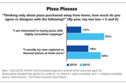 pizza chart