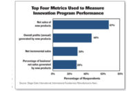Innovation Program Performance Chart