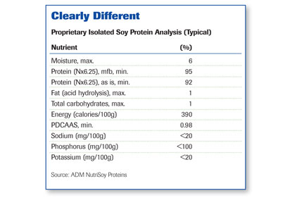 Soy Protein Chart