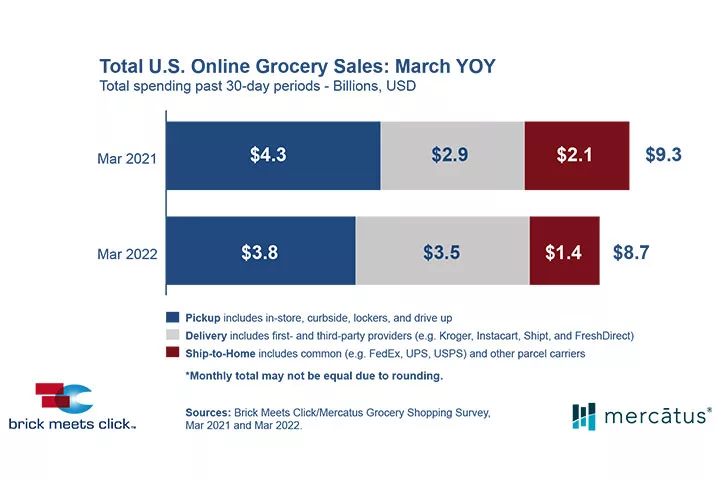 GrocerySales22_Mercatus_780.jpg