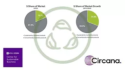 NYU Stern Circana Research on Sustainability Graph