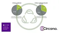 NYU Stern Circana Research on Sustainability Graph