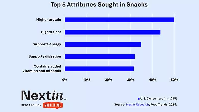 Nextin Snack Chart