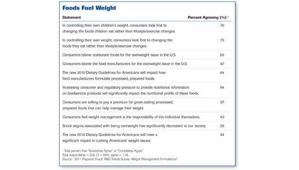 Obesity Food Chart