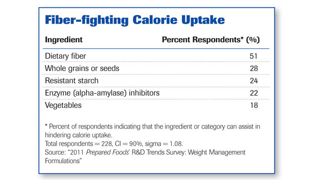 Obesity Food Chart