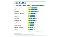 Breakfast options that consumers are willing or not willing to pay more
