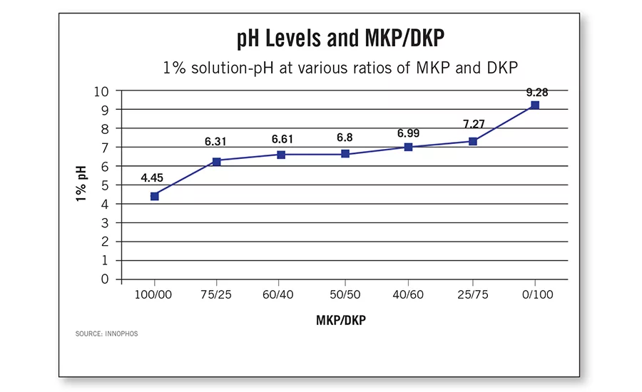 1% solution-pH at various ratios of MKP and DKP