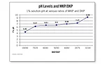 1% solution-pH at various ratios of MKP and DKP
