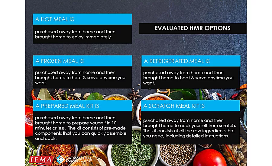 Evaluated home meal replacements (HMR) options