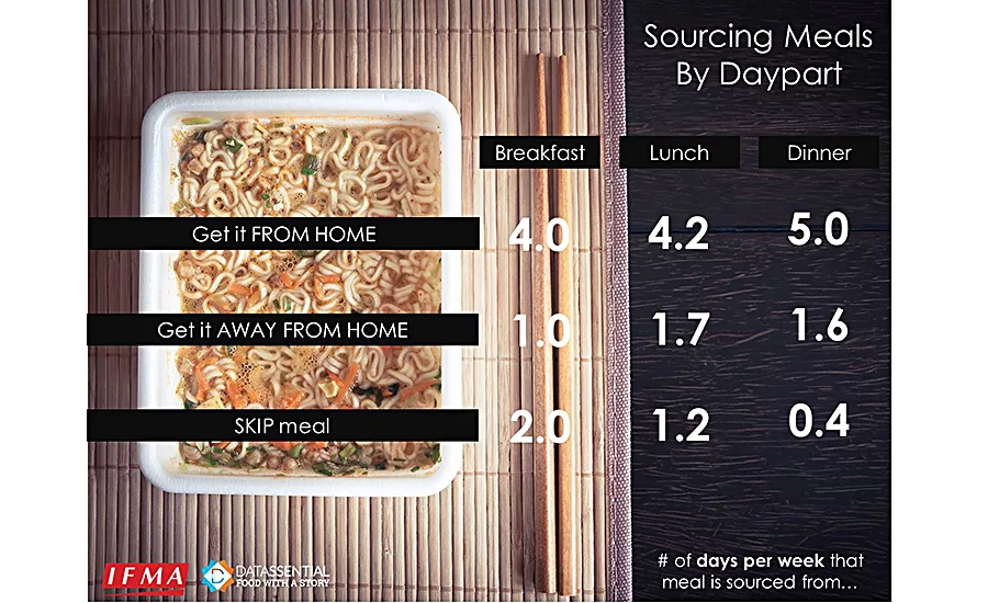 Number of days per week that consumers get their meal from home, get their meal away from home, or skip a meal