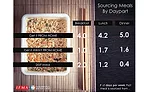 Number of days per week that consumers get their meal from home, get their meal away from home, or skip a meal