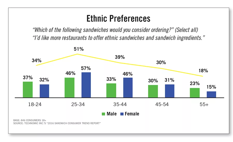 Consumers would like to see more restaurants offer ethnic sandwiches and sandwich ingredients