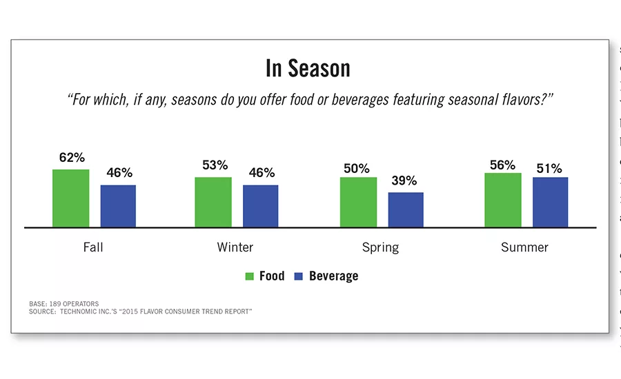 Food and beverage seasonal flavor offerings throughout the four seasons