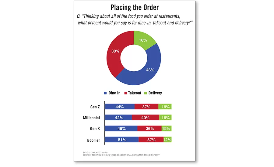 Generations answer what percent of food they order at restaurants is for dine-in, takeout and delivery