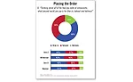 Generations answer what percent of food they order at restaurants is for dine-in, takeout and delivery