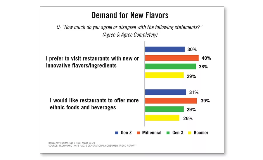 Generational preferences on visiting restaurants with innovative flavors/ingredients and ethnic food and beverage offerings