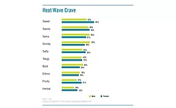 Flavors that male and female consumers prefer