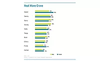 Flavors that male and female consumers prefer