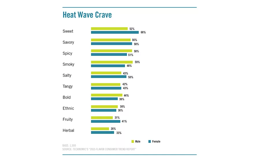 Flavors that male and female consumers prefer