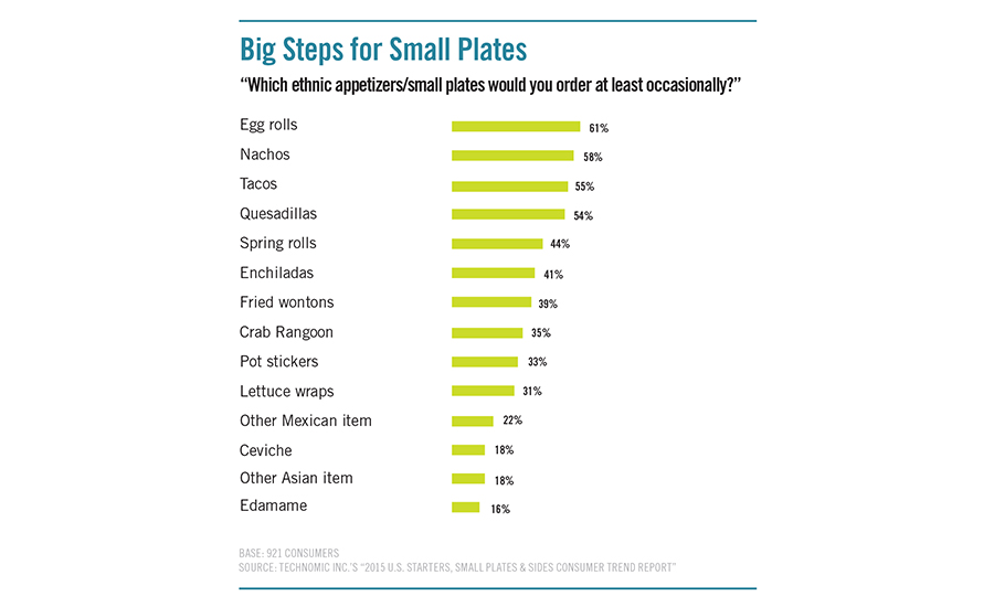 Appetizer/ Small Plates Survey