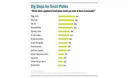 Consumers answered which ethnic appetizers/small plates they would order at least occasionally