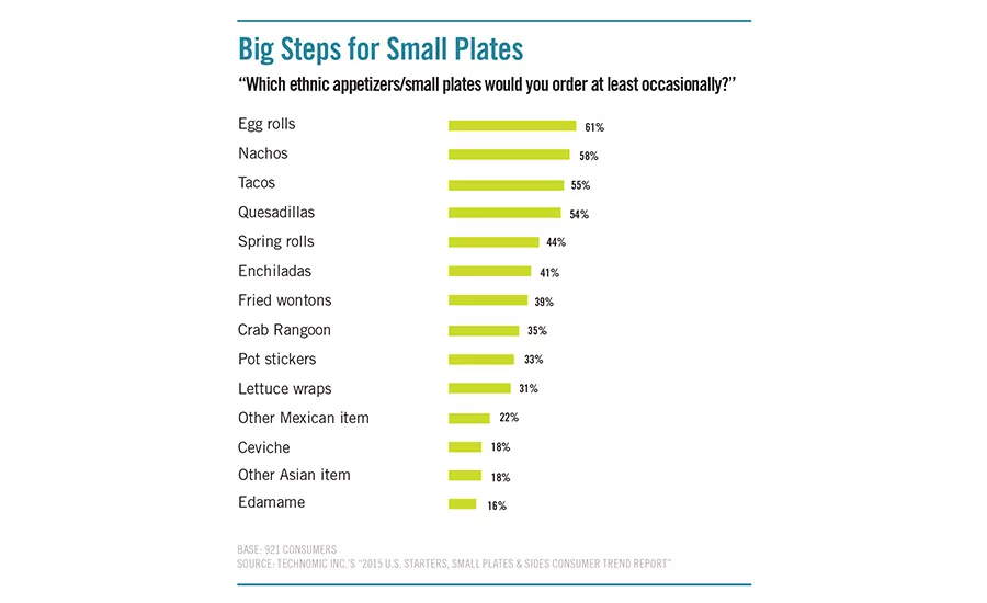 Consumers answered which ethnic appetizers/small plates they would order at least occasionally
