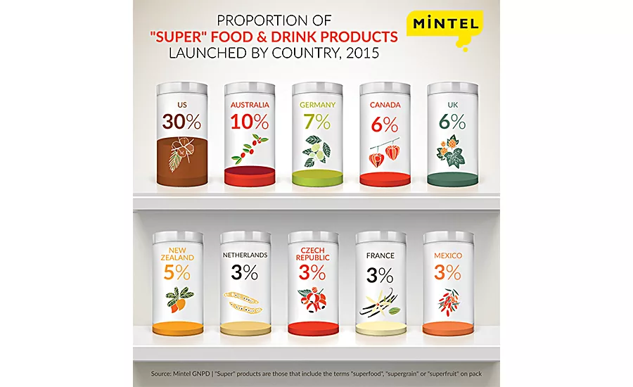 Proportion of "super" food and drink products launched by country in 2015