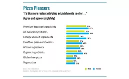 Pizza trends that consumers would like more restaurants and pizza establishments to offer