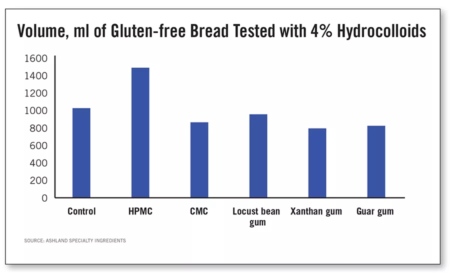 Volume of Gluten-free Bread Tested with 4% Hydrocolloids