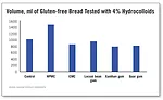 Volume of Gluten-free Bread Tested with 4% Hydrocolloids