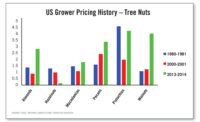 Nut prices have fluctuated over the years