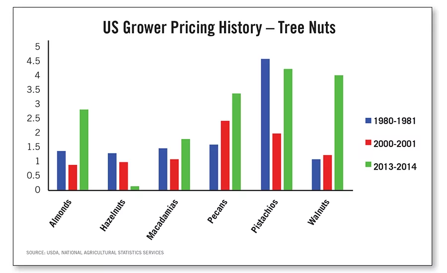 Nut prices have fluctuated over the years