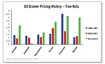 Nut prices have fluctuated over the years
