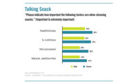 Consumers rate the importance of factors when choosing snacks