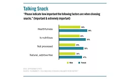 Consumers rate the importance of factors when choosing snacks