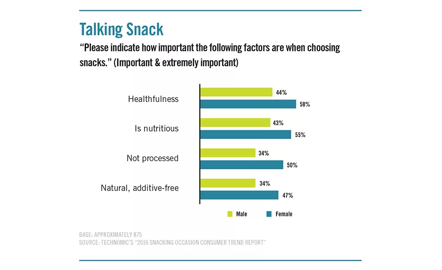 Consumers rate the importance of factors when choosing snacks